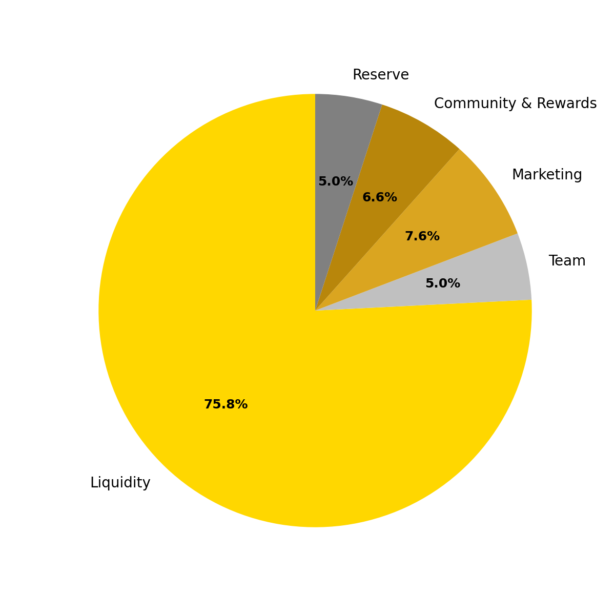 OVT Tokenomics Distribution